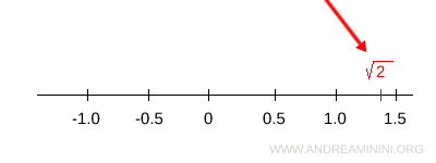 lack of a one-to-one correspondence between rational numbers and points on the number line
