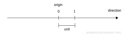 oriented number line