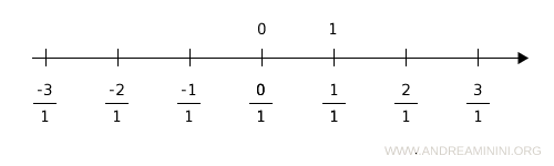 points identified by fractions with denominator one
