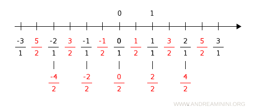 points identified by fractions with denominator two