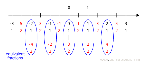 different fractions representing the same point on the number line