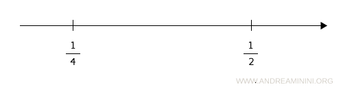 the rational numbers one half and one quarter on the number line