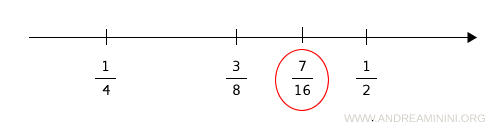 the rational number seven sixteenths on the number line