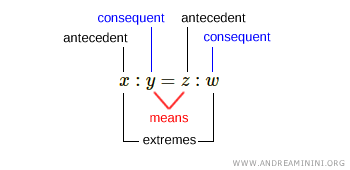 antecedents, consequents, means, and extremes in a proportion