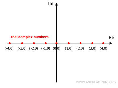 real complex numbers on the Gaussian plane
