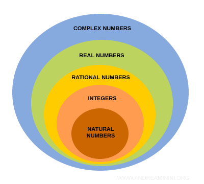 hierarchy and inclusion relationships among the main numerical sets