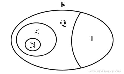 Venn diagram illustrating the inclusion of natural, integer, rational, irrational, and real numbers
