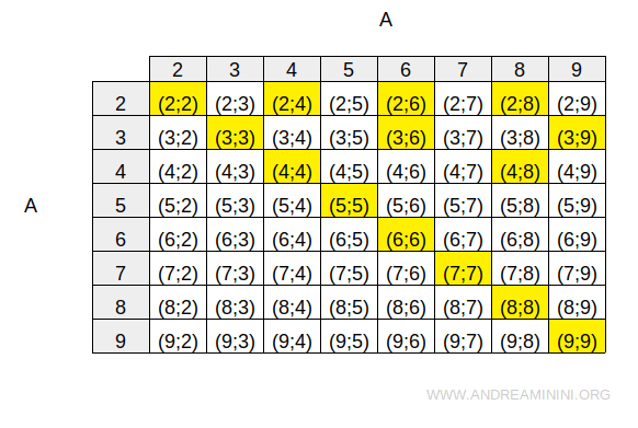 double-entry table illustrating a reflexive relation