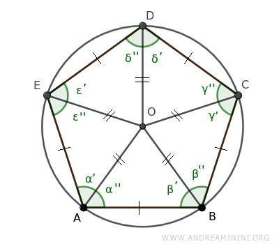 the circumscribed circle
