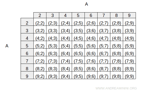 Cartesian product A × A