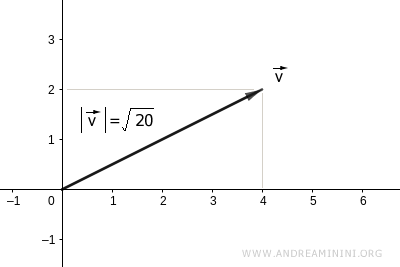 vector length