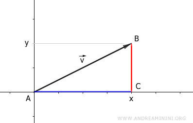 triangle formed by the projections of the vector's coordinates onto the Cartesian axes