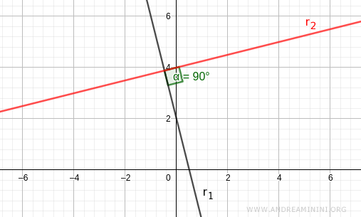 the lines are perpendicular