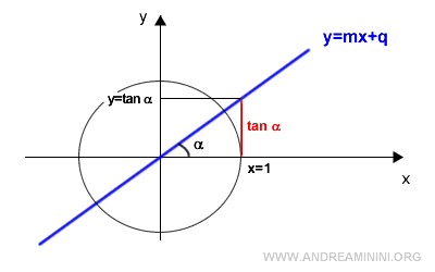 the case of the unit circle