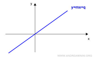 the graph of the line on the Cartesian plane