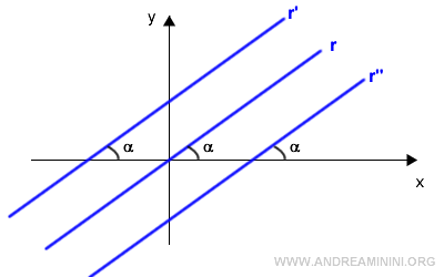 parallel lines all have the same slope