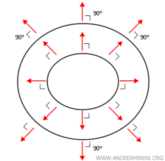 gradient orthogonal to a circular level curve
