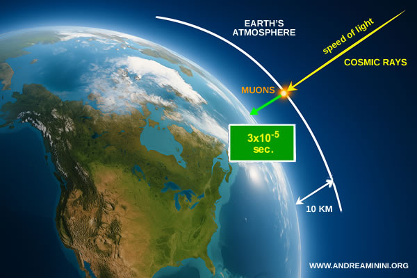 cosmic rays creating muons in the upper atmosphere