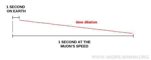 diagram illustrating time dilation experienced by muons