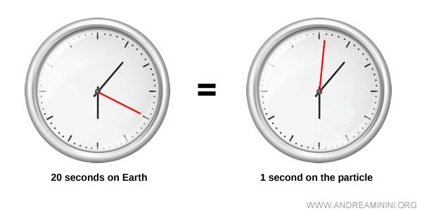 clocks showing time dilation near the speed of light