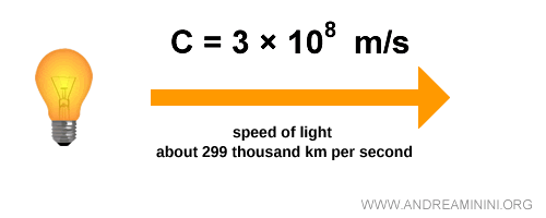 the constancy of the speed of light illustrated