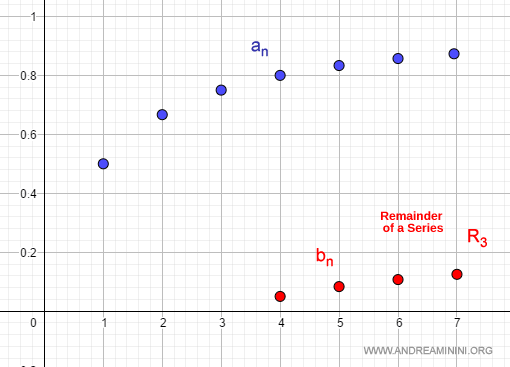 example of the tail of a series