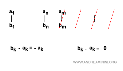 n-th tail of a series