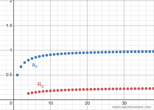 graph of the series and its tail