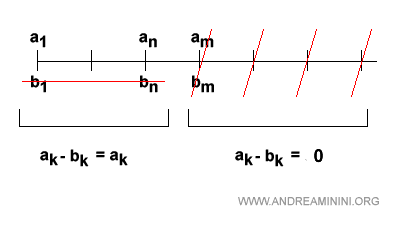 behavior of the remainder