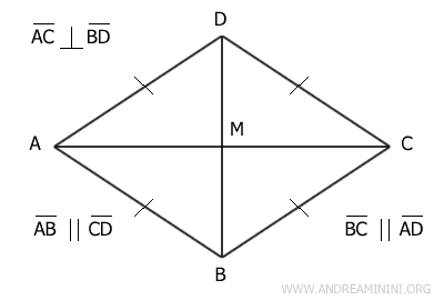 a rhombus has perpendicular and bisecting diagonals