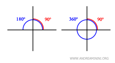 the right angle is half of a straight angle and a quarter of a full rotation