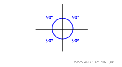 four right angles