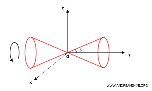 conical surface along the y-axis