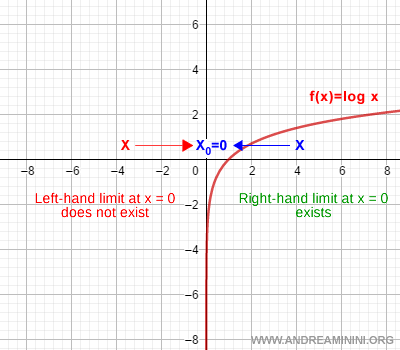 the right-hand or left-hand limit may not exist at certain points of a function