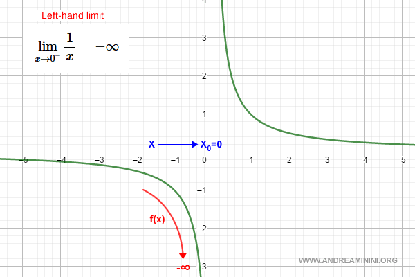the graph depicting the left-hand limit of a function
