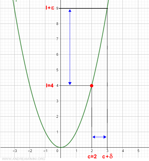 verification of the right-hand limit for the function