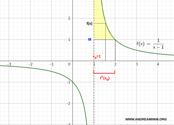 example of a right-hand limit diverging to positive infinity