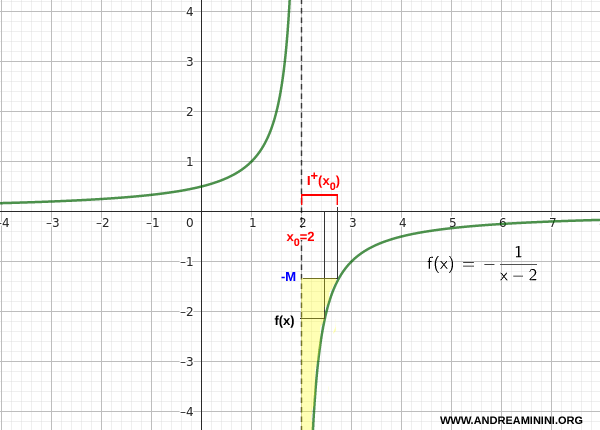 example of a right-hand limit diverging to negative infinity