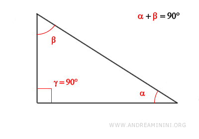 The sum of a triangle’s acute angles is 90°