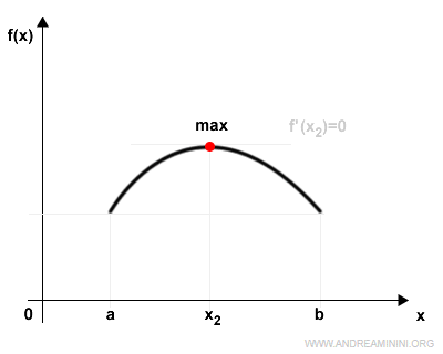 Rolle&rsquo;s Theorem when the point lies inside the interval