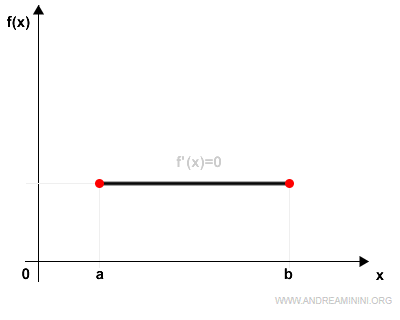 the case where the minimum and maximum are located at the endpoints (not in the interior)