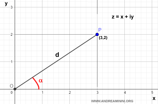 Cartesian representation of complex numbers