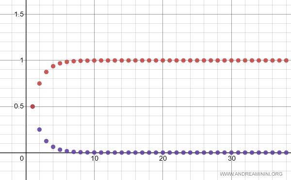 verification of the result