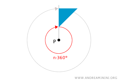 example of a rotation by a multiple of a full turn