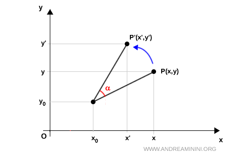 example of rotation around any pont