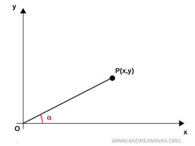 segment from origin to point P