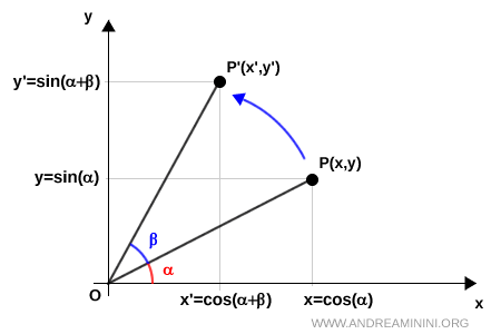 rotation of point P about the origin