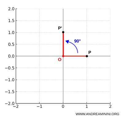 example 1: 90-degree counterclockwise rotation