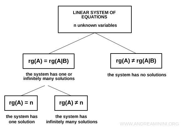diagram showing how the Rouché Capelli theorem is applied