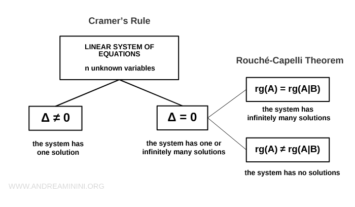 diagram comparing Cramer's rule and the Rouché Capelli theorem